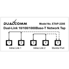 Load image into Gallery viewer, Traffic Diagram of ETAP-2205 Dual-Link 10/100/1000Base-T Network Tap
