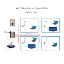 Load image into Gallery viewer, WiFi-over-Coax Extender Kit