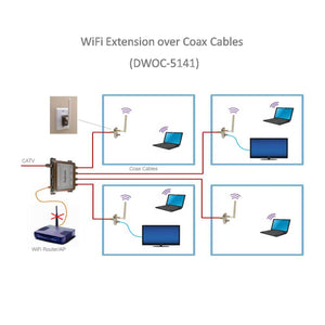 WiFi-over-Coax Extender Kit