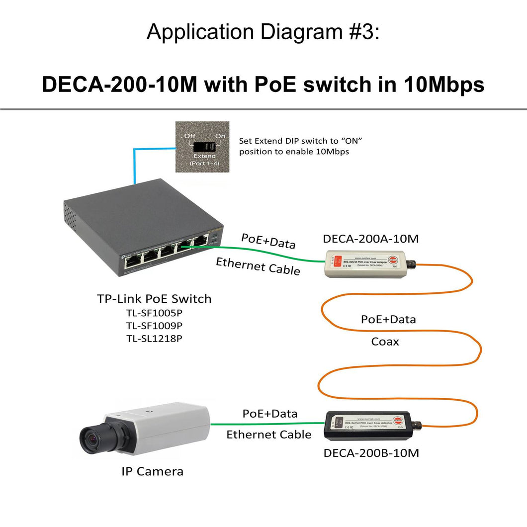 PoE Ethernet over Coax at 10Mbps with TP-Link PoE Switch