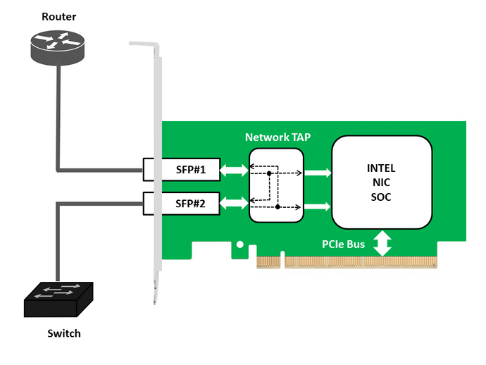 PCIe 1G/10G Packet Capture/Network TAP Card