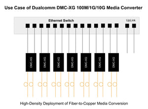 Dual 10G Media Converter