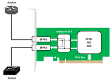 Load image into Gallery viewer, Diagram of a network tap with SFP ports connected to an Intel NIC SOC on a green circuit board.