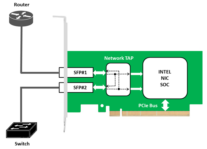 Diagram of a network tap with SFP ports connected to an Intel NIC SOC on a green circuit board.