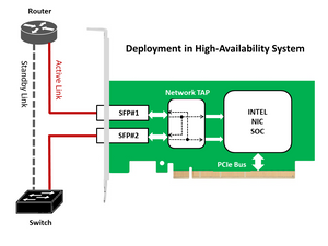 Diagram of network hardware deployment in a high-availability system with router, switch, and network components.