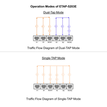 Load image into Gallery viewer, Technical flow diagram titled 'Operation Modes of ETAP-5203E' Network TAP showing two mode diagrams: 'Dual-Tap Mode' with orange and blue dashed arrows above eight network ports, and 'Single-TAP Mode' below, on a white background.