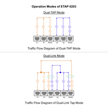 Load image into Gallery viewer, Technical flow diagram titled 'Operation Modes of ETAP-5203' Network TAP showing two mode diagrams: 'Dual-Tap Mode' with orange and blue dashed arrows above eight network ports, and 'Single-TAP Mode' below, on a white background.