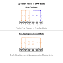 Load image into Gallery viewer, Dual-Mode Failsafe 10/100/1000Base-T Network TAP