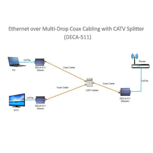 Long-Range and Multi-Drop Ethernet-over-Coax Adapter – Dualcomm