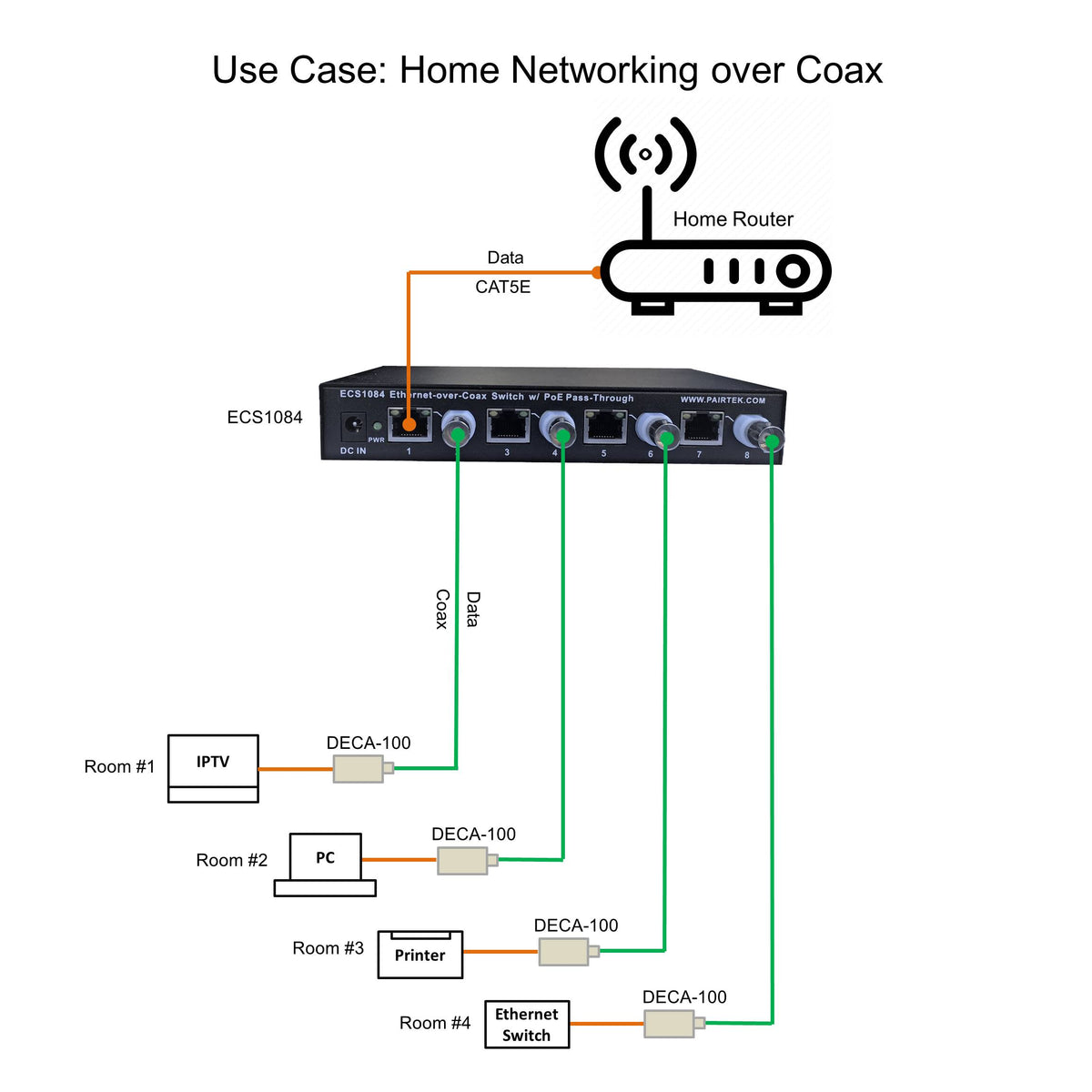 Ethernet-over-Coax Switch w/ PoE Pass-Through – Dualcomm