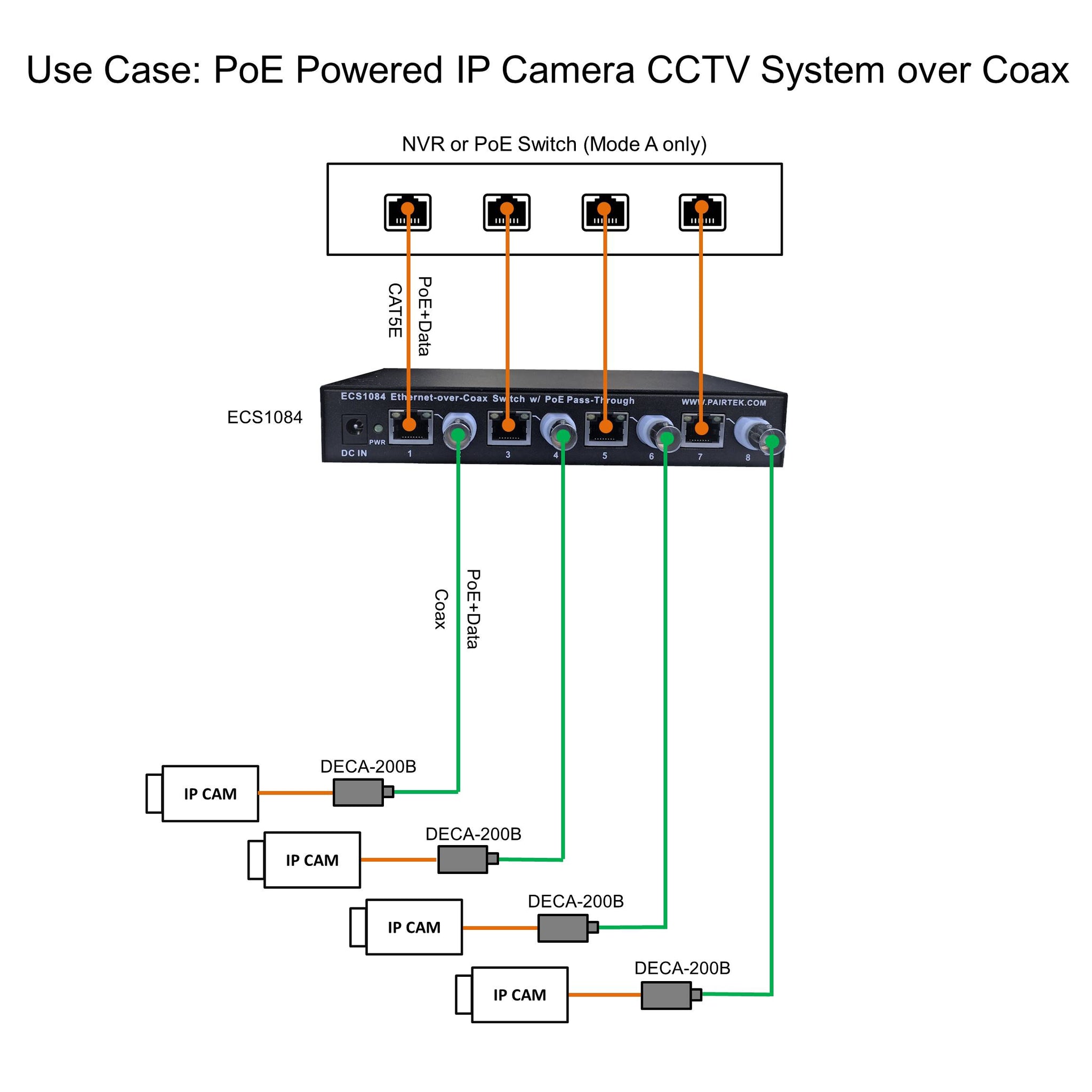 Ethernet-over-Coax Switch w/ PoE Pass-Through – Dualcomm