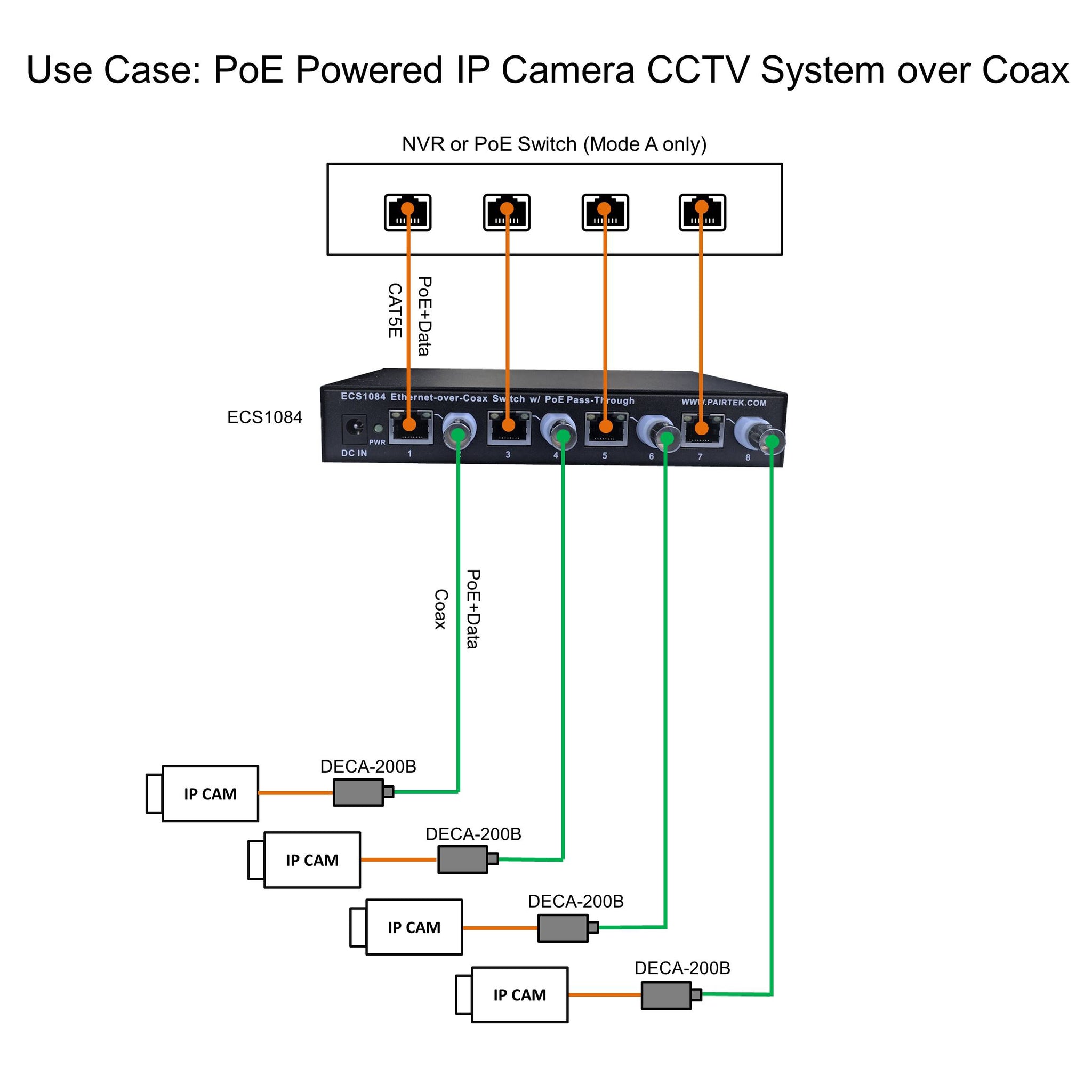 Coex Switch Ethernet-over-Coax Switch w/ PoE Pass-Through – Dualcomm
