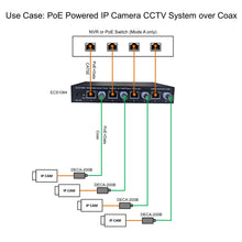 Load image into Gallery viewer, Ethernet over Coax Switch with PoE Pass-Through for PoE Powered IP Camera CCTV System over Coax